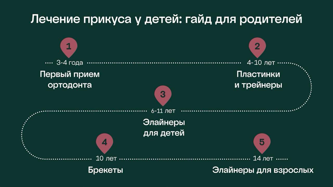 лечение прикуса детям памятка